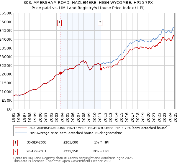 303, AMERSHAM ROAD, HAZLEMERE, HIGH WYCOMBE, HP15 7PX: Price paid vs HM Land Registry's House Price Index