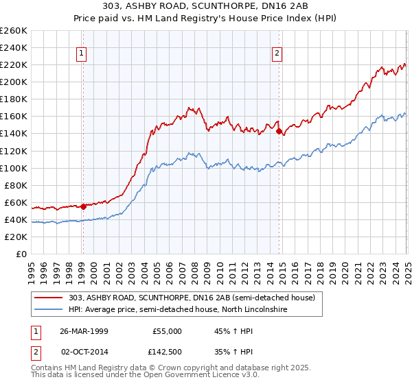 303, ASHBY ROAD, SCUNTHORPE, DN16 2AB: Price paid vs HM Land Registry's House Price Index