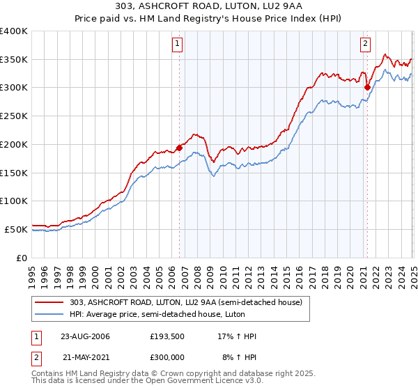 303, ASHCROFT ROAD, LUTON, LU2 9AA: Price paid vs HM Land Registry's House Price Index