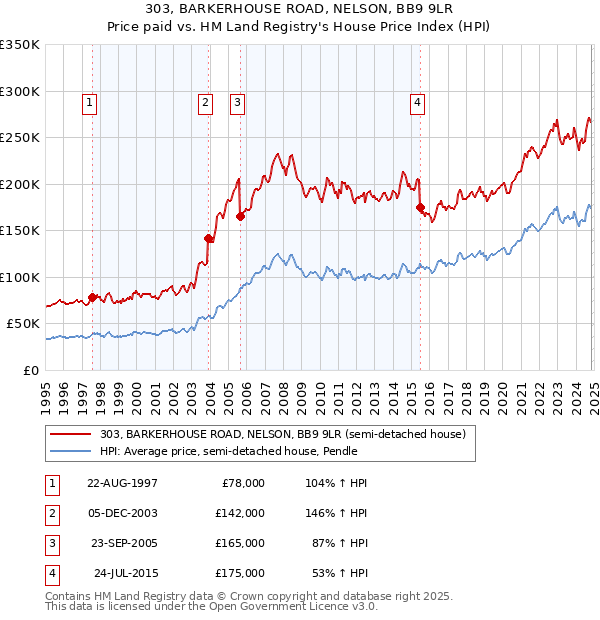 303, BARKERHOUSE ROAD, NELSON, BB9 9LR: Price paid vs HM Land Registry's House Price Index