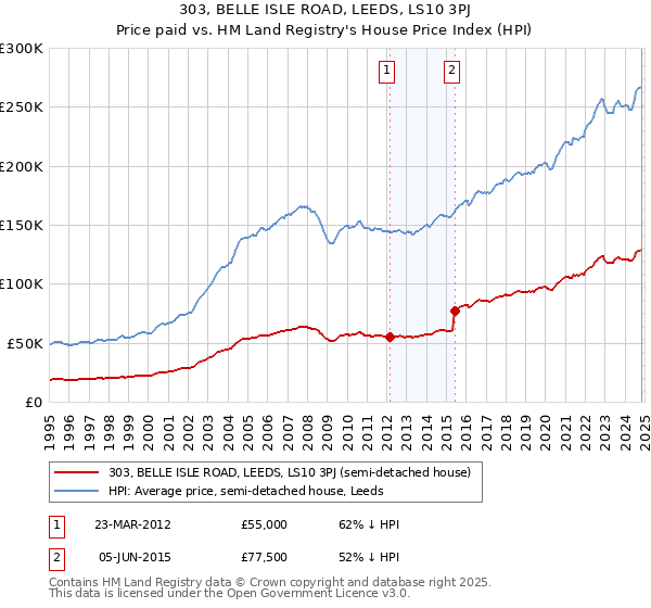 303, BELLE ISLE ROAD, LEEDS, LS10 3PJ: Price paid vs HM Land Registry's House Price Index