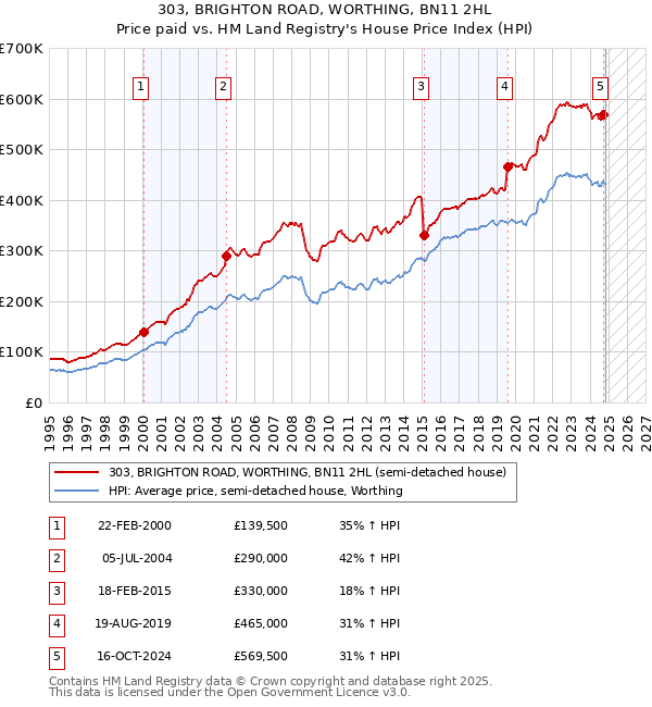 303, BRIGHTON ROAD, WORTHING, BN11 2HL: Price paid vs HM Land Registry's House Price Index