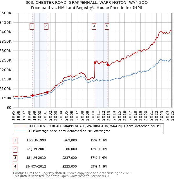 303, CHESTER ROAD, GRAPPENHALL, WARRINGTON, WA4 2QQ: Price paid vs HM Land Registry's House Price Index