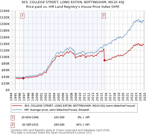 303, COLLEGE STREET, LONG EATON, NOTTINGHAM, NG10 4GJ: Price paid vs HM Land Registry's House Price Index