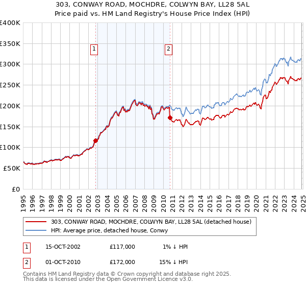 303, CONWAY ROAD, MOCHDRE, COLWYN BAY, LL28 5AL: Price paid vs HM Land Registry's House Price Index