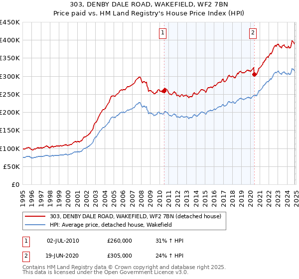 303, DENBY DALE ROAD, WAKEFIELD, WF2 7BN: Price paid vs HM Land Registry's House Price Index