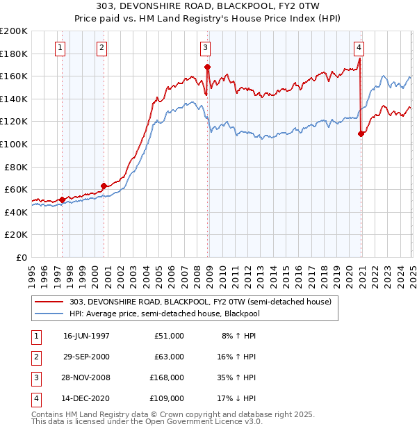 303, DEVONSHIRE ROAD, BLACKPOOL, FY2 0TW: Price paid vs HM Land Registry's House Price Index