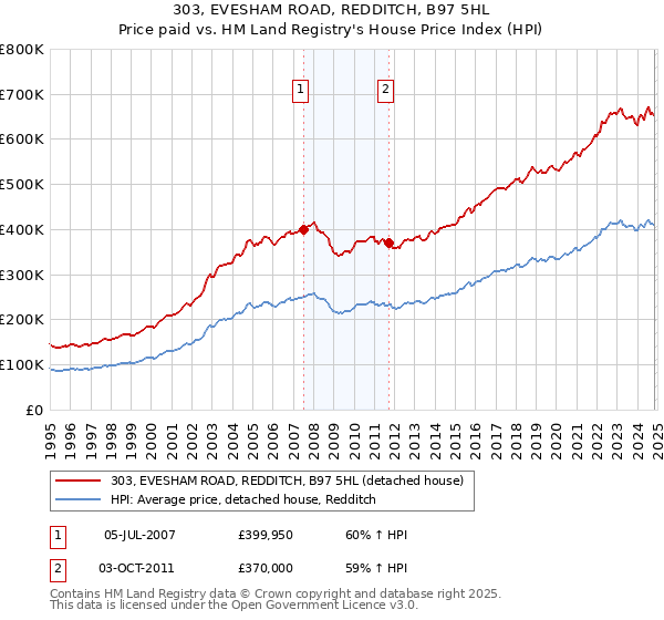 303, EVESHAM ROAD, REDDITCH, B97 5HL: Price paid vs HM Land Registry's House Price Index