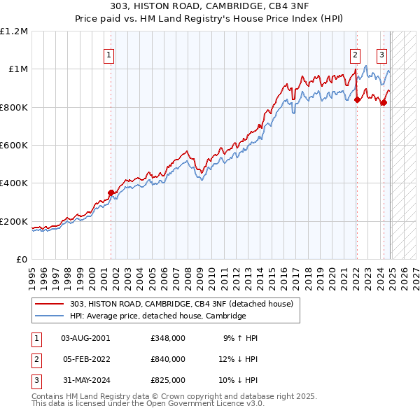 303, HISTON ROAD, CAMBRIDGE, CB4 3NF: Price paid vs HM Land Registry's House Price Index