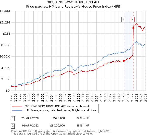 303, KINGSWAY, HOVE, BN3 4LT: Price paid vs HM Land Registry's House Price Index