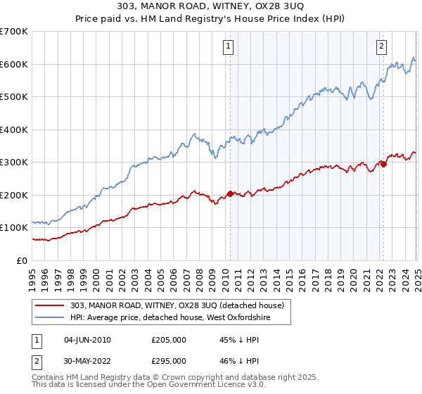 303, MANOR ROAD, WITNEY, OX28 3UQ: Price paid vs HM Land Registry's House Price Index