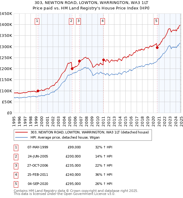 303, NEWTON ROAD, LOWTON, WARRINGTON, WA3 1LT: Price paid vs HM Land Registry's House Price Index