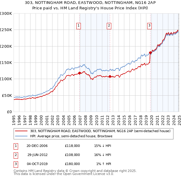 303, NOTTINGHAM ROAD, EASTWOOD, NOTTINGHAM, NG16 2AP: Price paid vs HM Land Registry's House Price Index