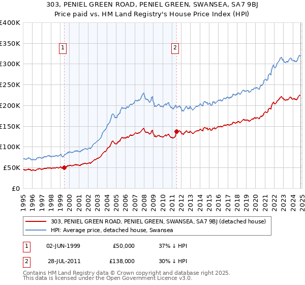 303, PENIEL GREEN ROAD, PENIEL GREEN, SWANSEA, SA7 9BJ: Price paid vs HM Land Registry's House Price Index