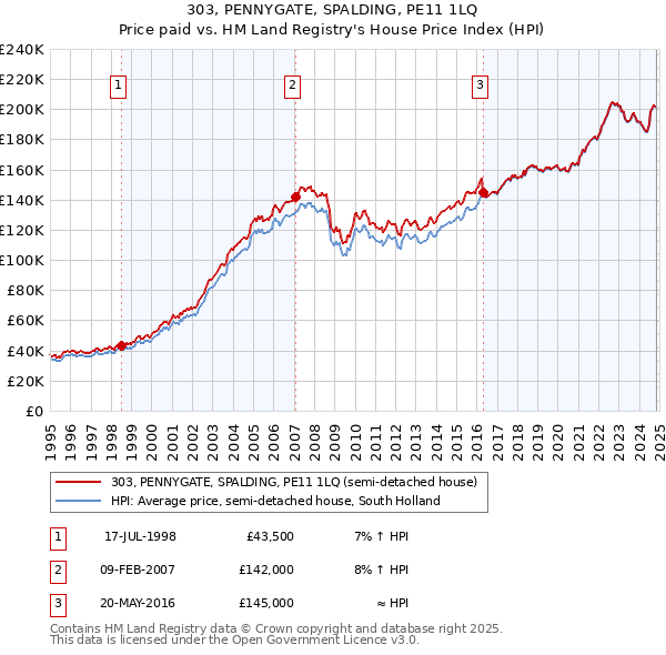 303, PENNYGATE, SPALDING, PE11 1LQ: Price paid vs HM Land Registry's House Price Index