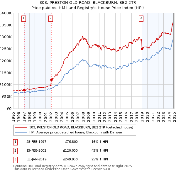 303, PRESTON OLD ROAD, BLACKBURN, BB2 2TR: Price paid vs HM Land Registry's House Price Index