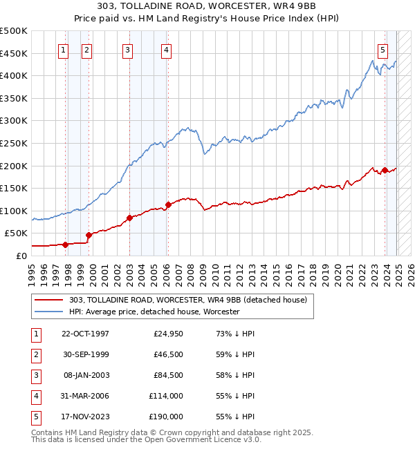 303, TOLLADINE ROAD, WORCESTER, WR4 9BB: Price paid vs HM Land Registry's House Price Index