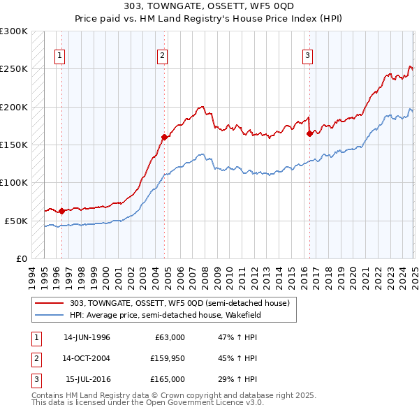 303, TOWNGATE, OSSETT, WF5 0QD: Price paid vs HM Land Registry's House Price Index