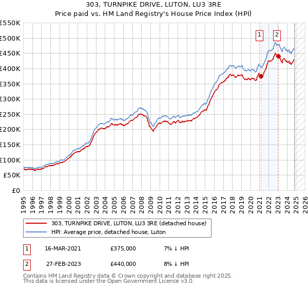 303, TURNPIKE DRIVE, LUTON, LU3 3RE: Price paid vs HM Land Registry's House Price Index