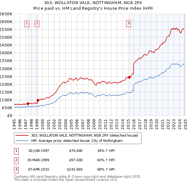 303, WOLLATON VALE, NOTTINGHAM, NG8 2PX: Price paid vs HM Land Registry's House Price Index