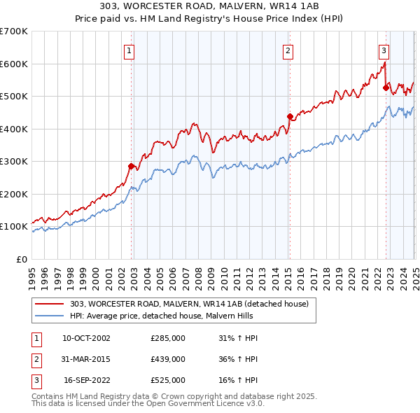 303, WORCESTER ROAD, MALVERN, WR14 1AB: Price paid vs HM Land Registry's House Price Index