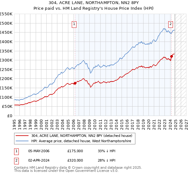 304, ACRE LANE, NORTHAMPTON, NN2 8PY: Price paid vs HM Land Registry's House Price Index