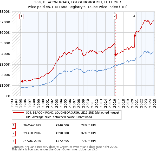 304, BEACON ROAD, LOUGHBOROUGH, LE11 2RD: Price paid vs HM Land Registry's House Price Index