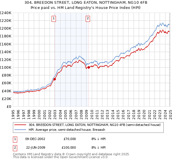 304, BREEDON STREET, LONG EATON, NOTTINGHAM, NG10 4FB: Price paid vs HM Land Registry's House Price Index