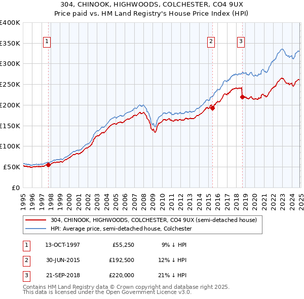 304, CHINOOK, HIGHWOODS, COLCHESTER, CO4 9UX: Price paid vs HM Land Registry's House Price Index