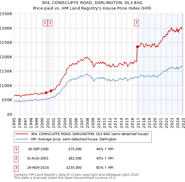 304, CONISCLIFFE ROAD, DARLINGTON, DL3 8AG: Price paid vs HM Land Registry's House Price Index