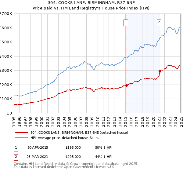 304, COOKS LANE, BIRMINGHAM, B37 6NE: Price paid vs HM Land Registry's House Price Index