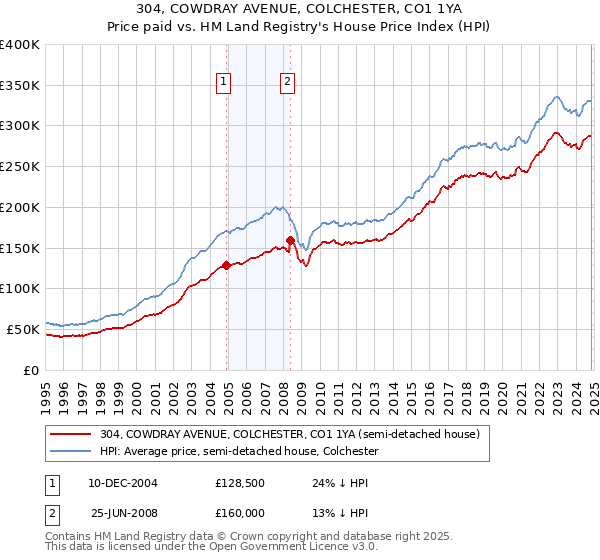 304, COWDRAY AVENUE, COLCHESTER, CO1 1YA: Price paid vs HM Land Registry's House Price Index