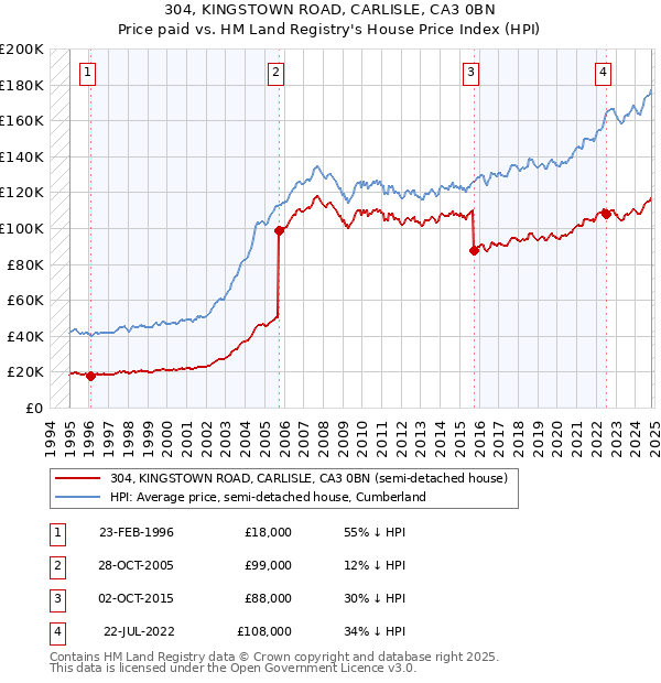 304, KINGSTOWN ROAD, CARLISLE, CA3 0BN: Price paid vs HM Land Registry's House Price Index