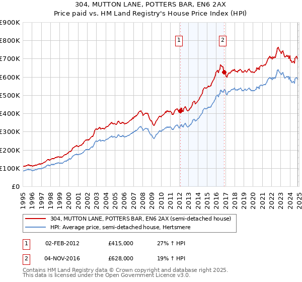 304, MUTTON LANE, POTTERS BAR, EN6 2AX: Price paid vs HM Land Registry's House Price Index