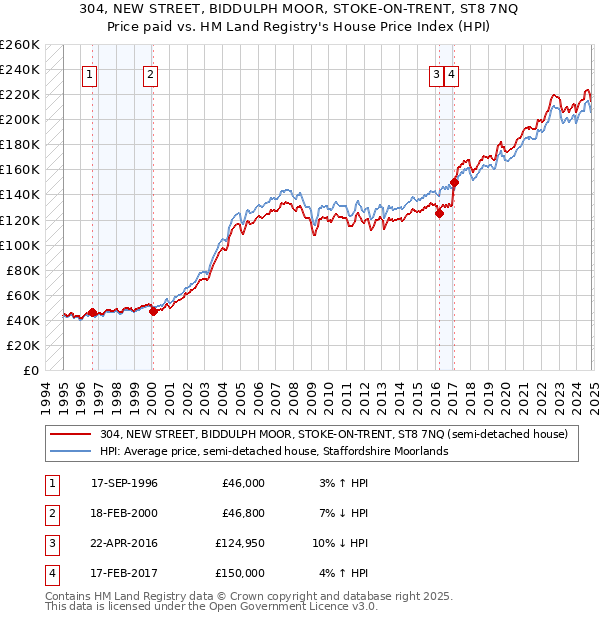 304, NEW STREET, BIDDULPH MOOR, STOKE-ON-TRENT, ST8 7NQ: Price paid vs HM Land Registry's House Price Index