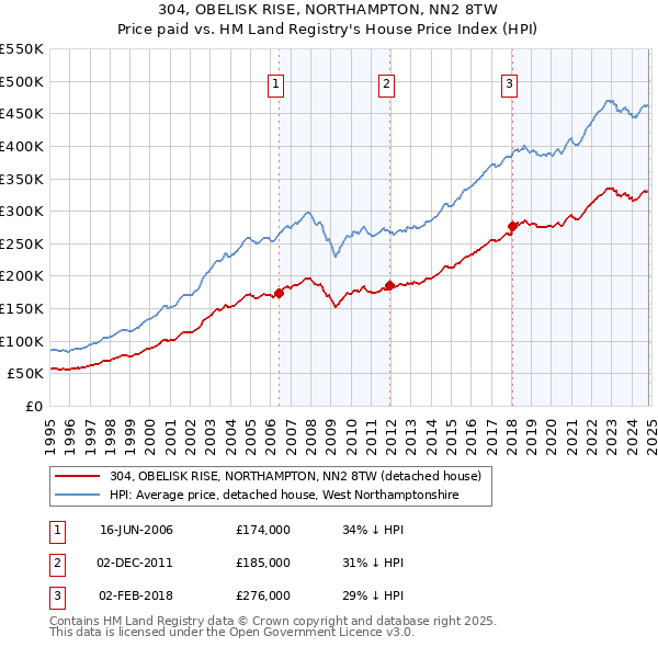 304, OBELISK RISE, NORTHAMPTON, NN2 8TW: Price paid vs HM Land Registry's House Price Index