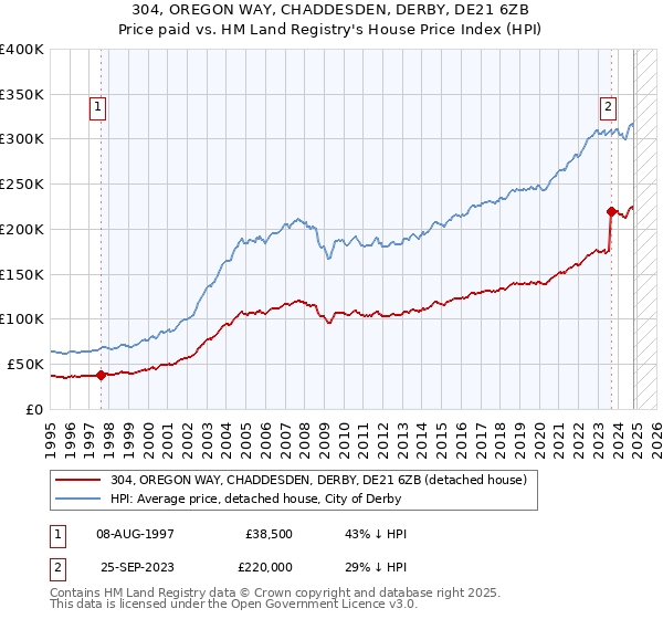 304, OREGON WAY, CHADDESDEN, DERBY, DE21 6ZB: Price paid vs HM Land Registry's House Price Index