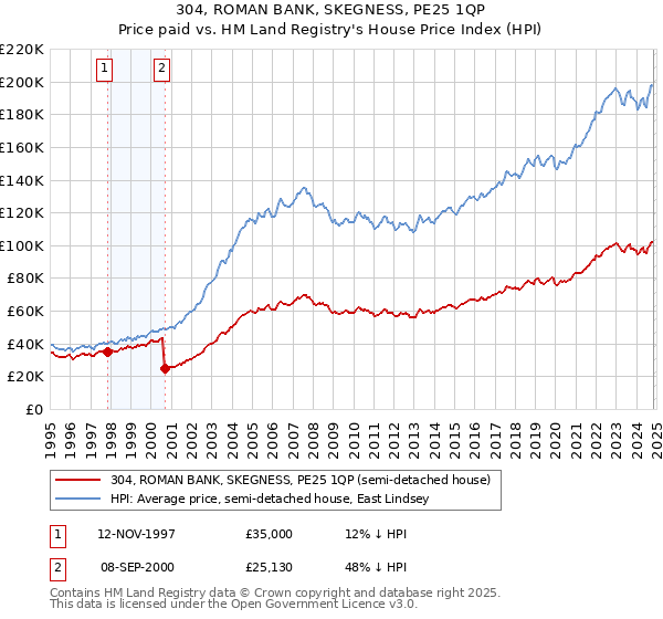 304, ROMAN BANK, SKEGNESS, PE25 1QP: Price paid vs HM Land Registry's House Price Index