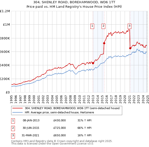 304, SHENLEY ROAD, BOREHAMWOOD, WD6 1TT: Price paid vs HM Land Registry's House Price Index