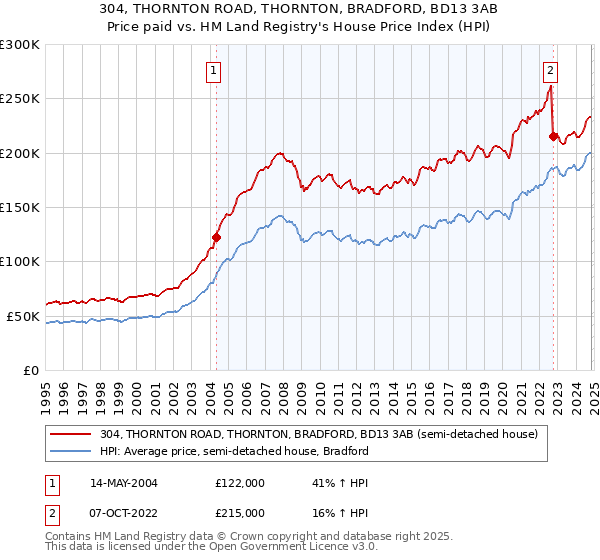 304, THORNTON ROAD, THORNTON, BRADFORD, BD13 3AB: Price paid vs HM Land Registry's House Price Index