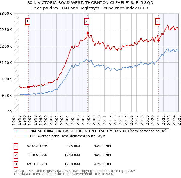 304, VICTORIA ROAD WEST, THORNTON-CLEVELEYS, FY5 3QD: Price paid vs HM Land Registry's House Price Index