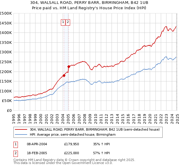 304, WALSALL ROAD, PERRY BARR, BIRMINGHAM, B42 1UB: Price paid vs HM Land Registry's House Price Index