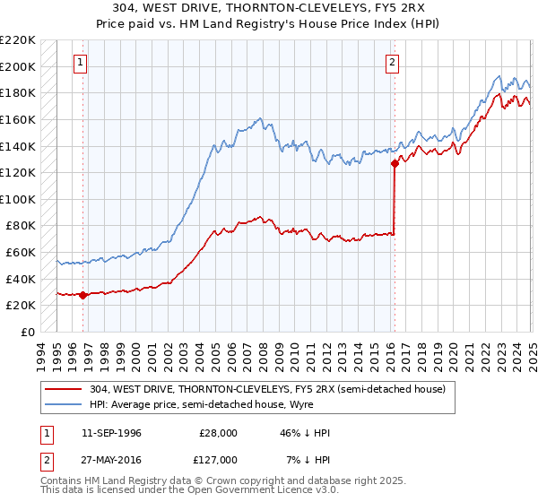 304, WEST DRIVE, THORNTON-CLEVELEYS, FY5 2RX: Price paid vs HM Land Registry's House Price Index