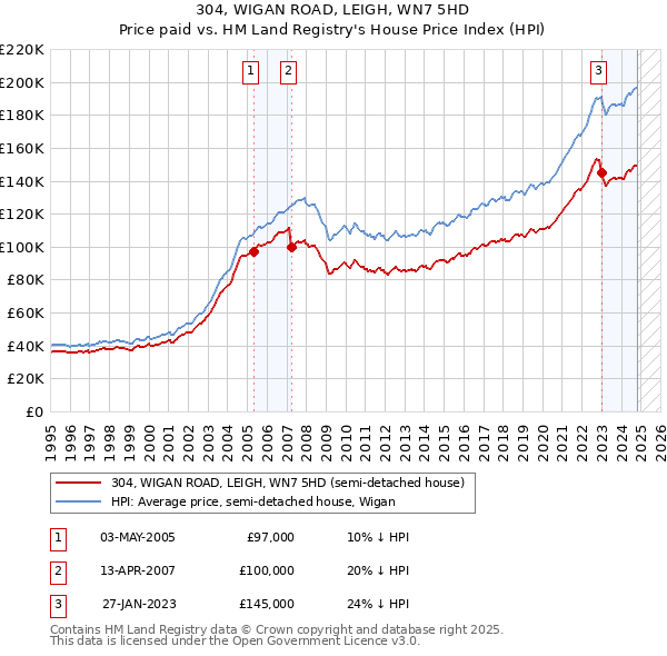 304, WIGAN ROAD, LEIGH, WN7 5HD: Price paid vs HM Land Registry's House Price Index