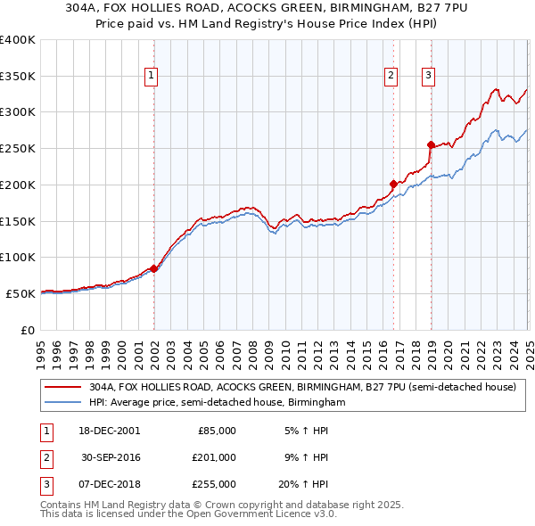 304A, FOX HOLLIES ROAD, ACOCKS GREEN, BIRMINGHAM, B27 7PU: Price paid vs HM Land Registry's House Price Index