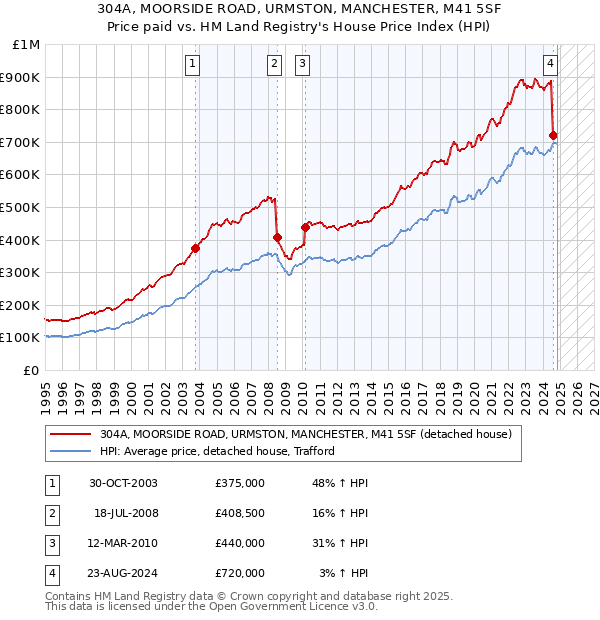 304A, MOORSIDE ROAD, URMSTON, MANCHESTER, M41 5SF: Price paid vs HM Land Registry's House Price Index