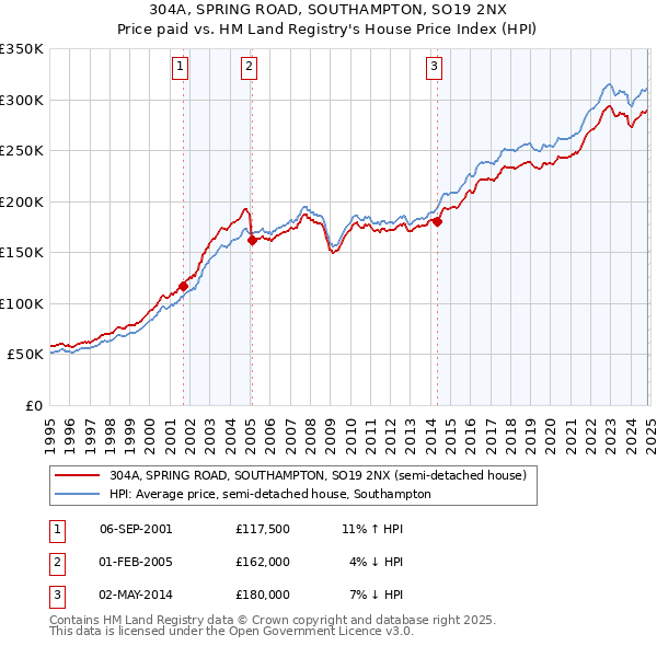 304A, SPRING ROAD, SOUTHAMPTON, SO19 2NX: Price paid vs HM Land Registry's House Price Index