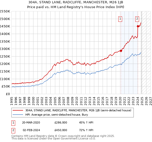 304A, STAND LANE, RADCLIFFE, MANCHESTER, M26 1JB: Price paid vs HM Land Registry's House Price Index