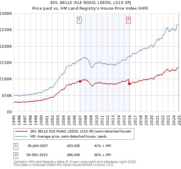 305, BELLE ISLE ROAD, LEEDS, LS10 3PJ: Price paid vs HM Land Registry's House Price Index