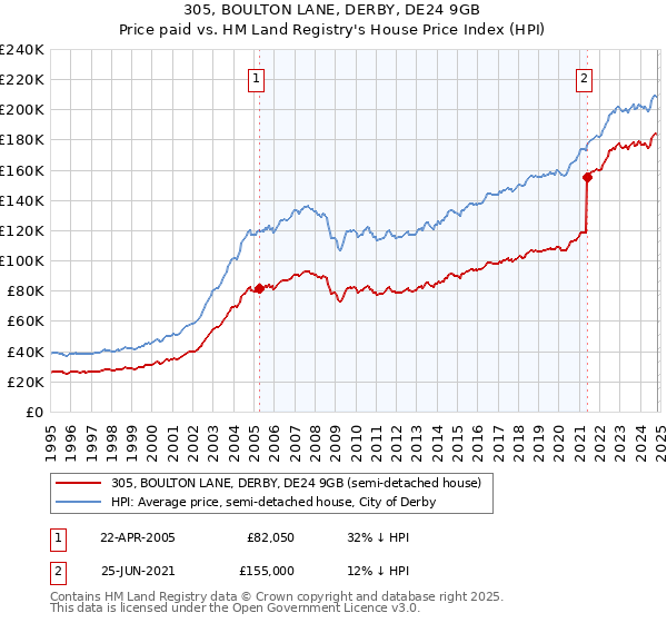 305, BOULTON LANE, DERBY, DE24 9GB: Price paid vs HM Land Registry's House Price Index